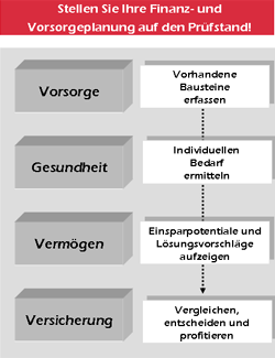 Stellen Sie Ihre Finanz- und Vorsorgeplanung auf den Prüfstand!